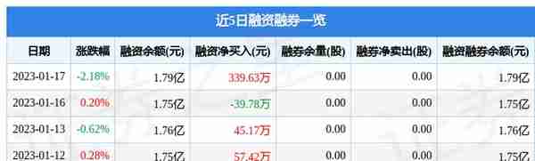 盛讯达（300518）1月17日主力资金净卖出445.02万元