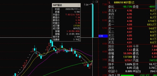 退市股价再度涨停！银鸽股价的真实原因是……