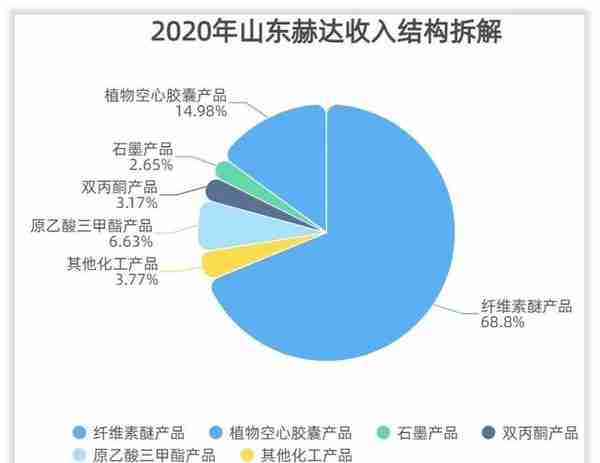 山东赫达收入怎么样、赚钱吗？