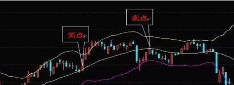 如何根据布林线（BOLL）逃顶法技术指标卖出黑马，终于在此文说清楚了！