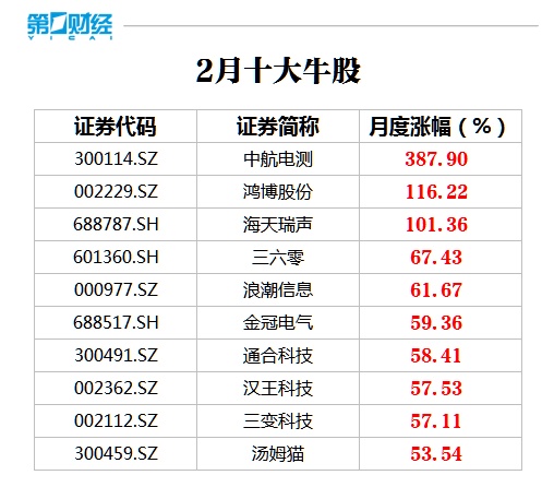 2月十大牛股抢先看 中航电测388%涨幅问鼎榜首