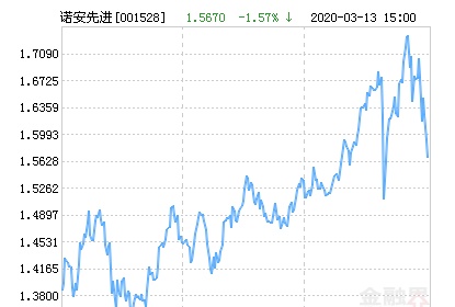 诺安先进制造股票净值下跌1.57% 请保持关注