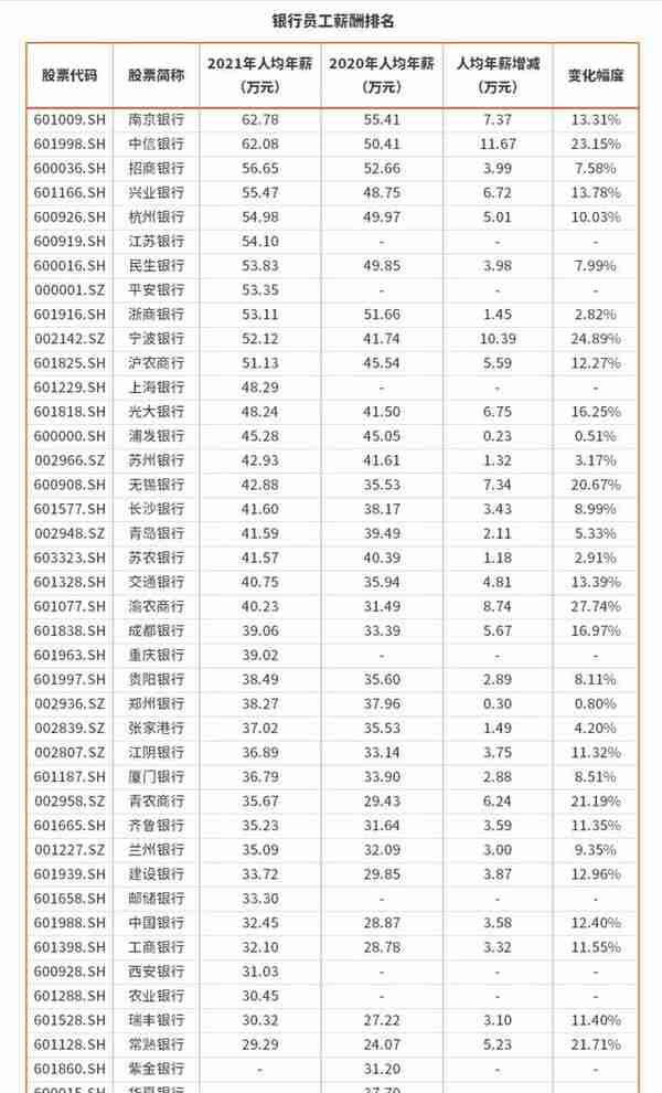 2021年银行员工数、薪酬榜单出炉，哪家银行“获得感”最强？