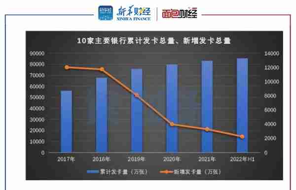 「读财报」上市银行信用卡透视：新增发卡量放缓，银行不良率上升