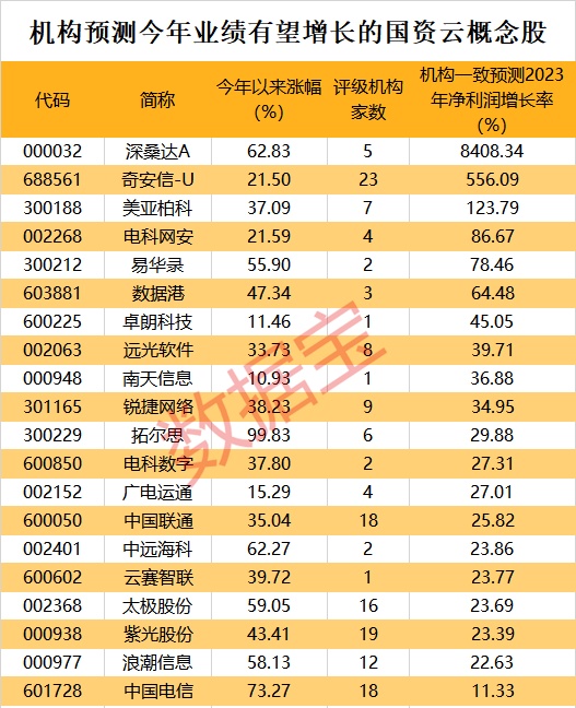 18股预告一季度业绩，预喜率超九成！国资云概念涨嗨，市场规模有望超百亿，多家公司积极布局相关业务