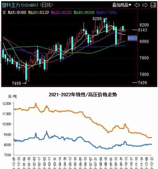 防疫“新十条”出台 塑料期货震荡上行