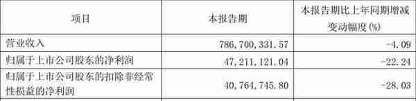 爱普股份：2022年一季度净利润4721.11万元 同比下降22.24%