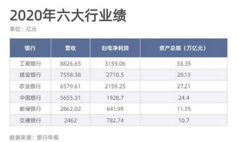 拆解国有六大行年报，存贷款规模、员工数量、高管薪酬，你关心的都在这里