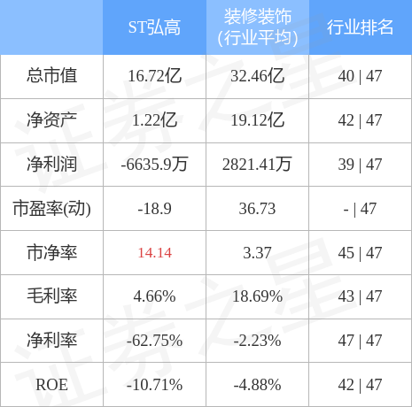 异动快报：ST弘高（002504）11月15日9点47分触及涨停板