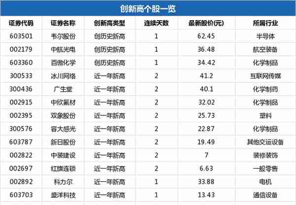 中航光电盘中最高36.8元创历史新高，总市值375.06亿元