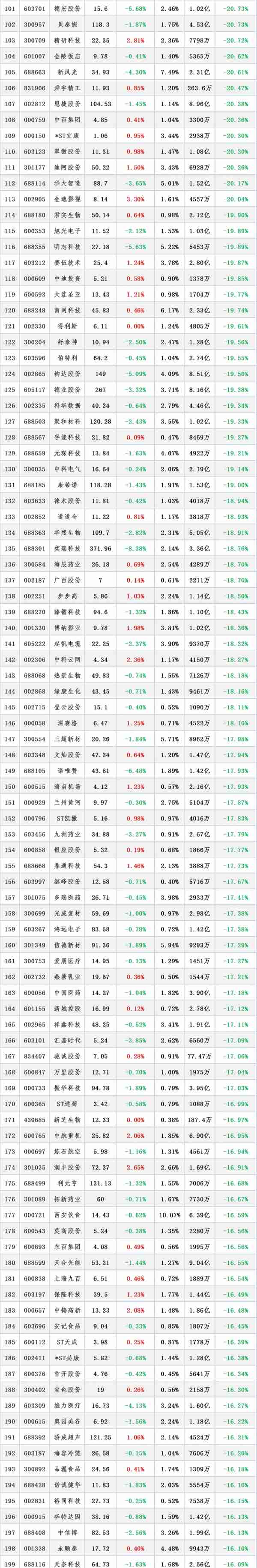 2023年以来整个A股市场“跌幅最大”个股一览