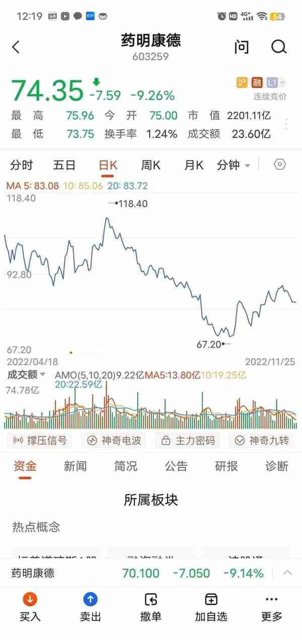 药明康德减持70亿后拟再减53亿，下跌60%再跳空跌停，怎么看呢？