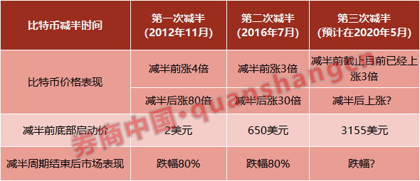 突然刷屏的区块链！数字货币市场价格全线暴涨，比特币最高飙升40%，币圈牛市来了？