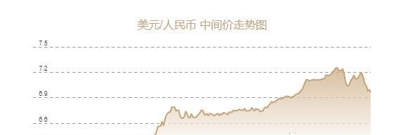 人民币兑美元中间价报6.9606元，上调369个基点