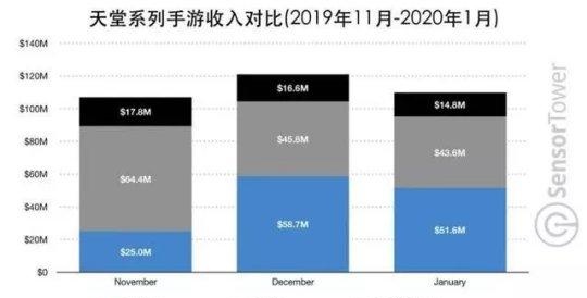 制霸韩国20年的游戏，跑中国却无人问津，如今新作三个月狂赚10亿