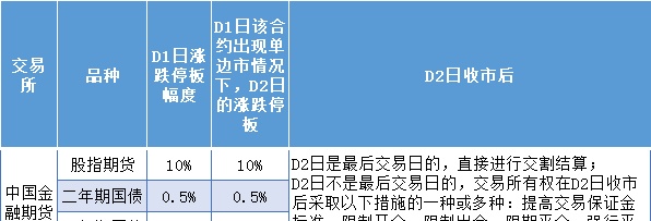 期货三个涨跌停板扩板规则和风控措施大全