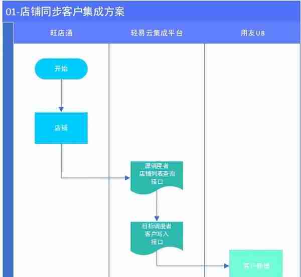 旺店通与用友U8集成解决方案