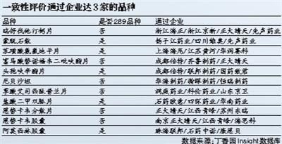 仿制药一致性评价启动率仅44.3%