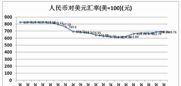 近二十年人民币对国外货币的汇率变化，人民币是升值还是贬值好？