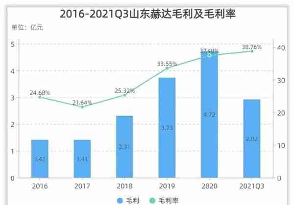 山东赫达收入怎么样、赚钱吗？