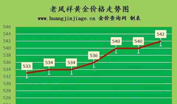 金价上涨受阻 2023年3月6日今日黄金价格多少一克