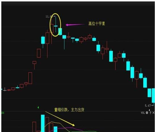 从8000元本金到800万身家，一旦出现这种“十字星”，建议满仓买