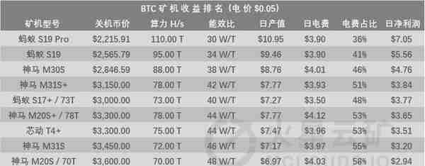 CKB、DGB挖矿收益居首；比特币反弹，S17+挖矿收益超20元