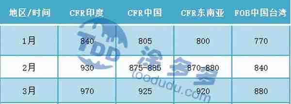 PVC周报：期货触底反弹小幅上行 主力更迭完成 现货市场周内稍走强