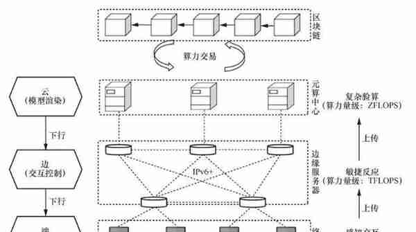 基于算力网络的元宇宙分层处理模型设计