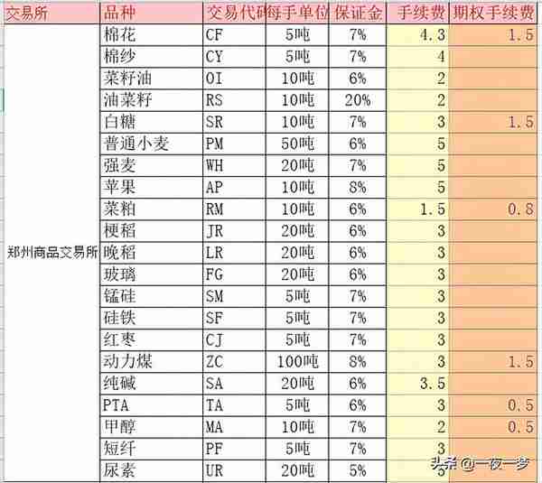 国内期货交易所保证金和手续费