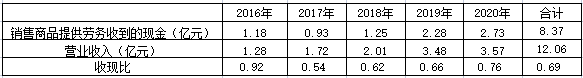 科技含量显不足，现金流与净利润不匹配，紫光照明暗藏风险