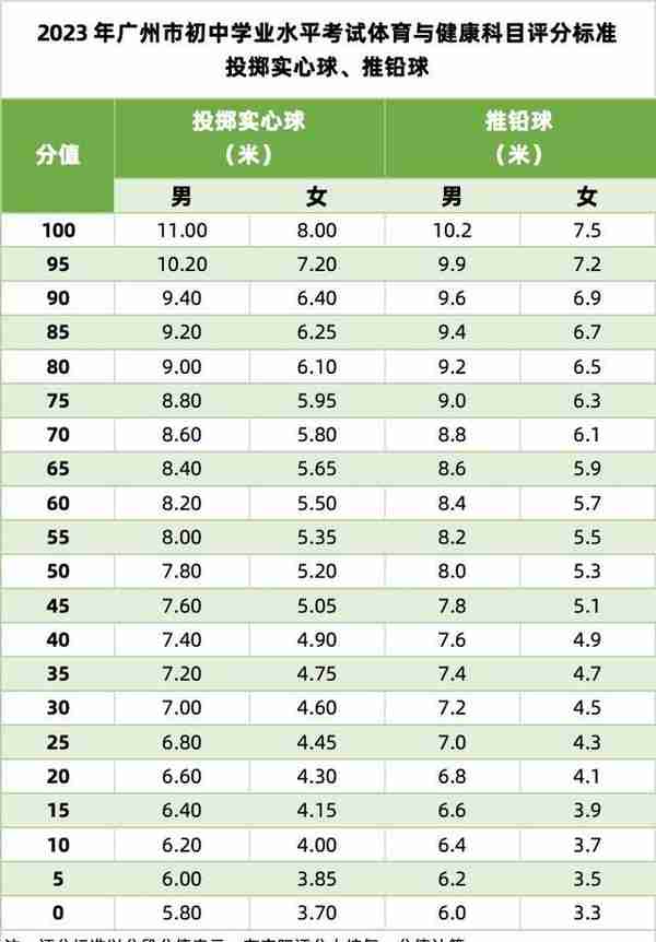 广州中考体育满分标准定了！最全统计