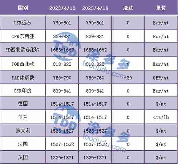 PVC周报：期货触底反弹小幅上行 主力更迭完成 现货市场周内稍走强