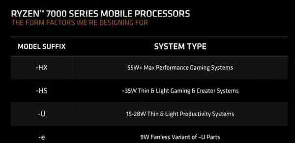 AMD全系改名，2023年买笔记本看不懂型号？一篇文章看懂如何避雷