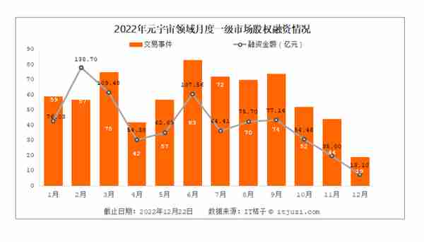 全球元宇宙2022年终盘点：704笔融资共获868.67亿元 中国诞生4只独角兽