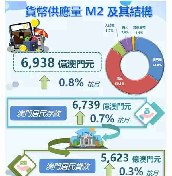 澳门2021年10月份货币及金融统计