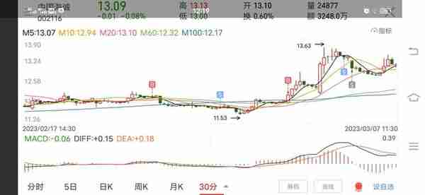 30分钟起爆点之买卖(真实案例)