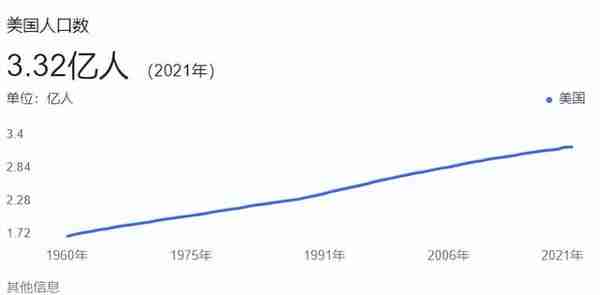 美国3.32亿人口，为何能撑起170多万亿的GDP？靠美元霸权？