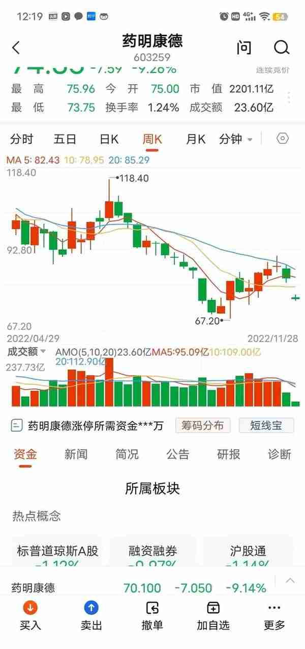 药明康德减持70亿后拟再减53亿，下跌60%再跳空跌停，怎么看呢？