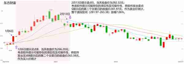 股票趋势分析：按照炒股软件的买卖点操作股票是否可行