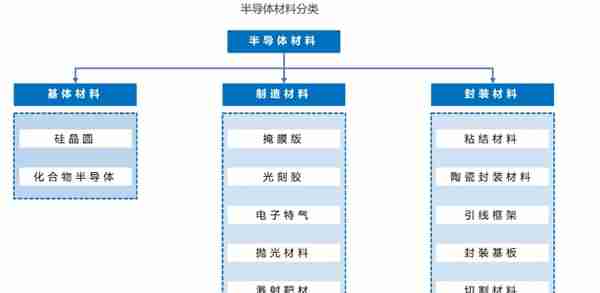 芯片设计制造过程