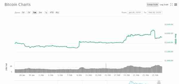 怎样用杠杆套利？ 火币比特币杠杆快速上手指南