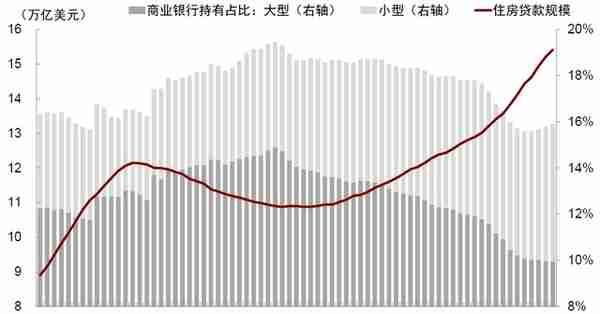 中金：美国银行的资产端风险分析