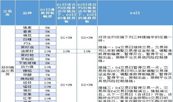 期货三个涨跌停板扩板规则和风控措施大全