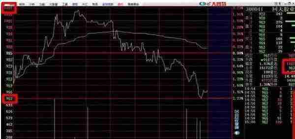 精准把握分时图买卖点的4种方法