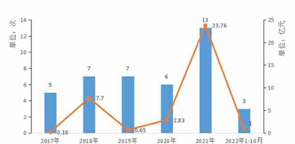 投融资｜2022年1-10月治疗计划软件投融资分析报告