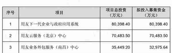 回购9亿预亏3亿，股价腰斩的云服务龙头用友网络：要钱容易分钱难