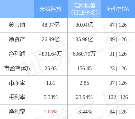 异动快报：长城科技（603897）5月16日9点37分封涨停板