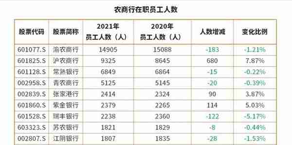 2021年银行员工数、薪酬榜单出炉，哪家银行“获得感”最强？