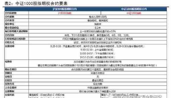 股指期货：中证1000股指期货和股指期权上市首日策略